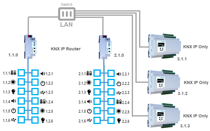Topology with KNX IP only
