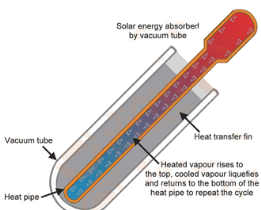Hot water solar Hot water solar