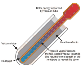 Hot water solar